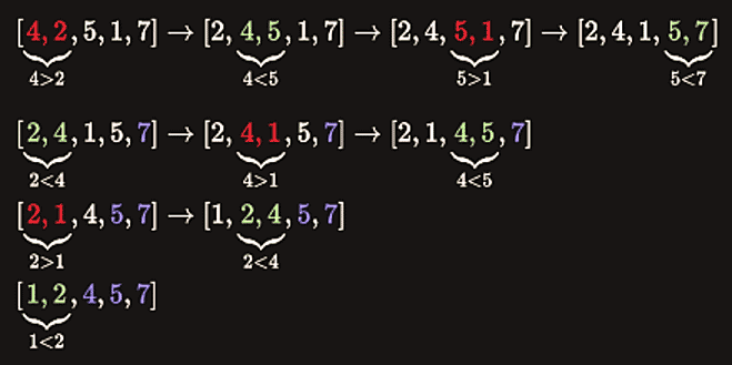 bubblesort algorith - wikipedia commons